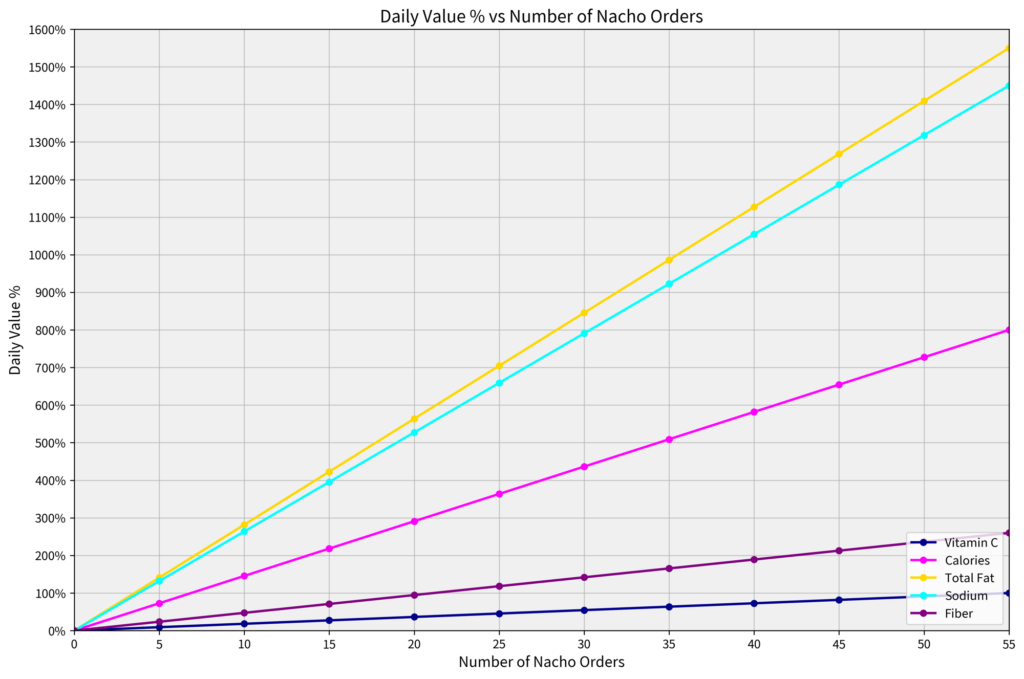 nacho diet nutritional chart